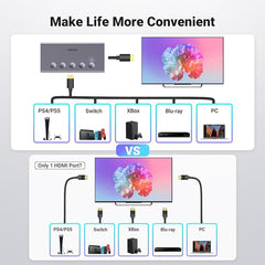 A Photo Of UGreen HDMI Switch 5-in-1 Out | 4K@60Hz HDMI Splitter with Remote Control | Supports HDR, VRR, and Dynamic HDR