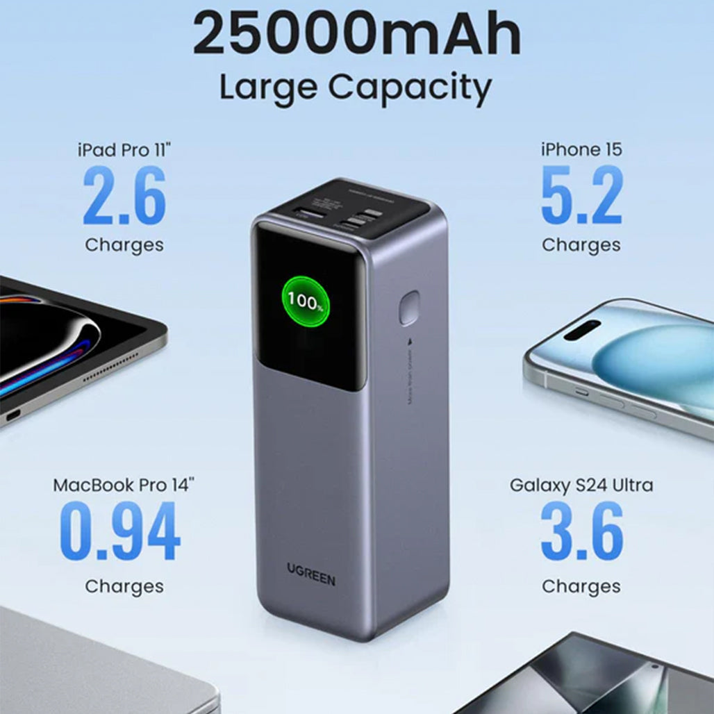 A Photo Of UGREEN Nexode Power Bank 25000mAh 200W – High-Capacity Portable Charger with PD 3.1, Dual USB-C Ports, and Universal Compatibility