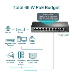 A Photo Of TP-Link TL-SF1009P 9-Port 10/100Mbps Desktop Switch with 8-Port PoE+ | 65W Budget, Extend Mode, Priority Mode